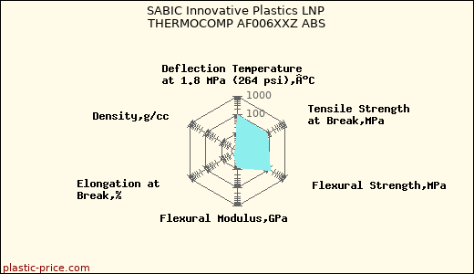 SABIC Innovative Plastics LNP THERMOCOMP AF006XXZ ABS