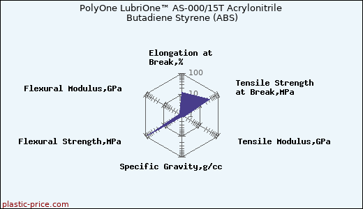 PolyOne LubriOne™ AS-000/15T Acrylonitrile Butadiene Styrene (ABS)