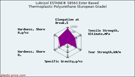 Lubrizol ESTANE® 58563 Ester Based Thermoplastic Polyurethane (European Grade)