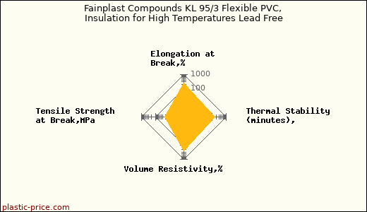Fainplast Compounds KL 95/3 Flexible PVC, Insulation for High Temperatures Lead Free
