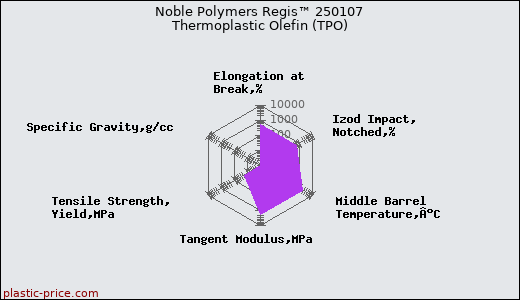 Noble Polymers Regis™ 250107 Thermoplastic Olefin (TPO)