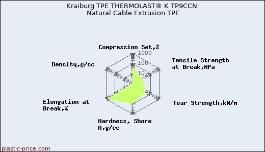 Kraiburg TPE THERMOLAST® K TP9CCN Natural Cable Extrusion TPE
