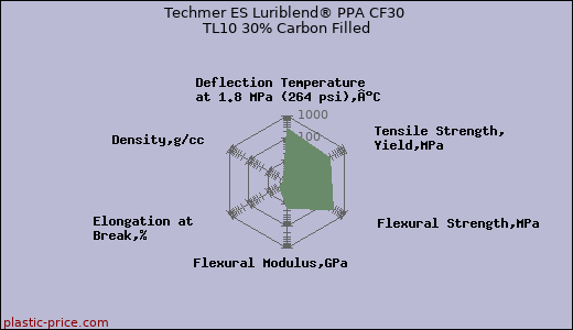 Techmer ES Luriblend® PPA CF30 TL10 30% Carbon Filled
