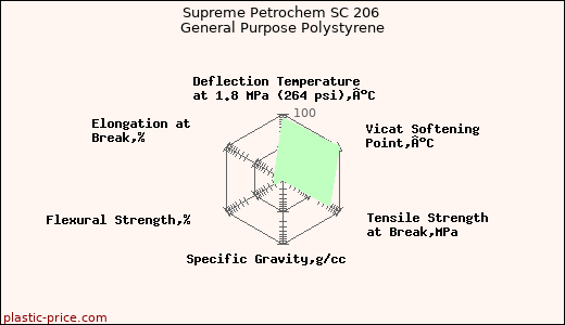 Supreme Petrochem SC 206 General Purpose Polystyrene