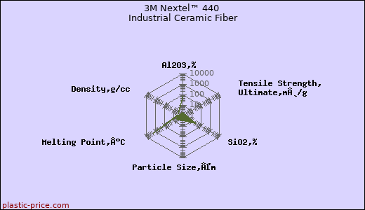 3M Nextel™ 440 Industrial Ceramic Fiber