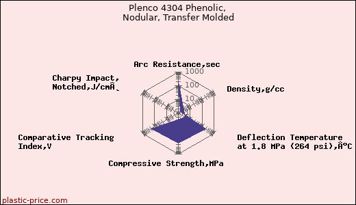 Plenco 4304 Phenolic, Nodular, Transfer Molded