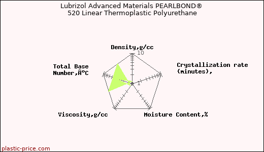 Lubrizol Advanced Materials PEARLBOND® 520 Linear Thermoplastic Polyurethane