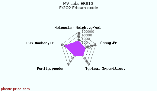 MV Labs ER810 Er2O2 Erbium oxide