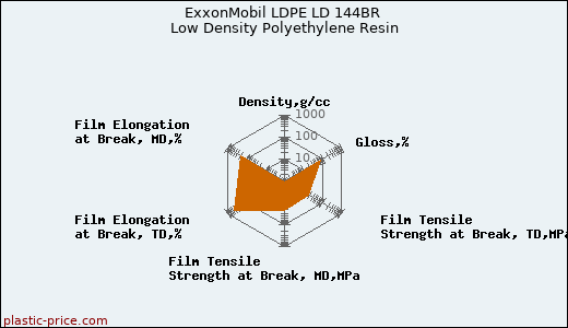 ExxonMobil LDPE LD 144BR Low Density Polyethylene Resin