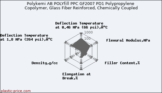 Polykemi AB POLYfill PPC GF2007 PD1 Polypropylene Copolymer, Glass Fiber Reinforced, Chemically Coupled