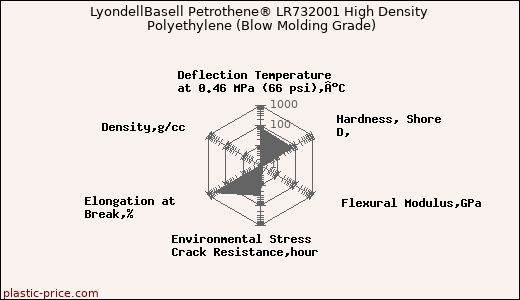 LyondellBasell Petrothene® LR732001 High Density Polyethylene (Blow Molding Grade)