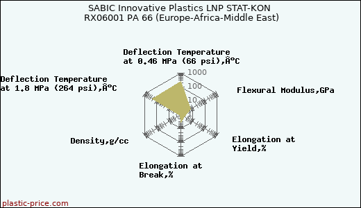 SABIC Innovative Plastics LNP STAT-KON RX06001 PA 66 (Europe-Africa-Middle East)