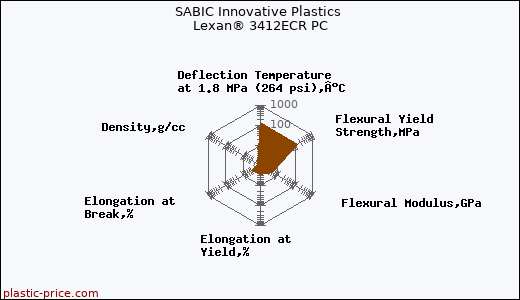 SABIC Innovative Plastics Lexan® 3412ECR PC