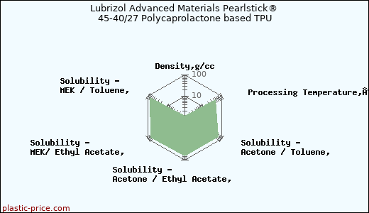 Lubrizol Advanced Materials Pearlstick® 45-40/27 Polycaprolactone based TPU