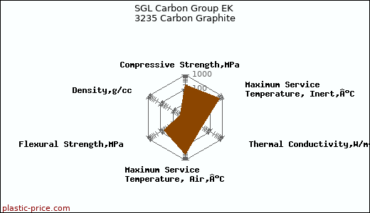 SGL Carbon Group EK 3235 Carbon Graphite