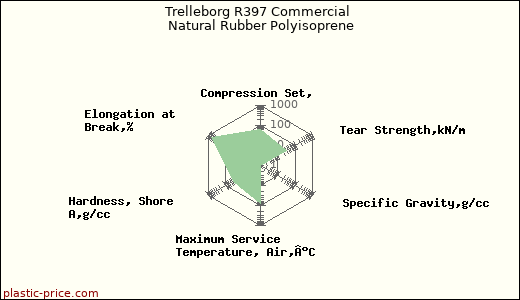 Trelleborg R397 Commercial Natural Rubber Polyisoprene