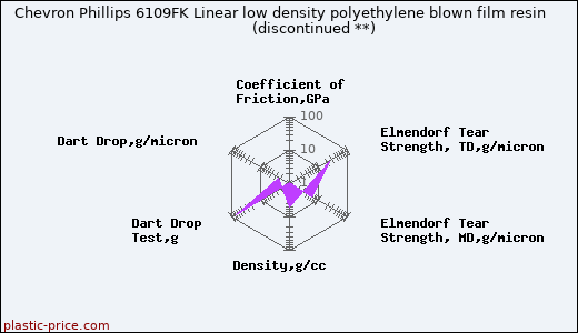 Chevron Phillips 6109FK Linear low density polyethylene blown film resin               (discontinued **)