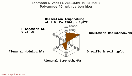 Lehmann & Voss LUVOCOM® 19-8195/FR Polyamide 46, with carbon fiber