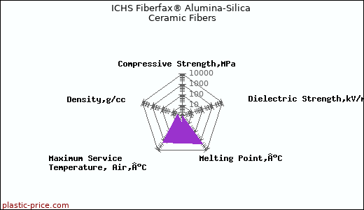 ICHS Fiberfax® Alumina-Silica Ceramic Fibers