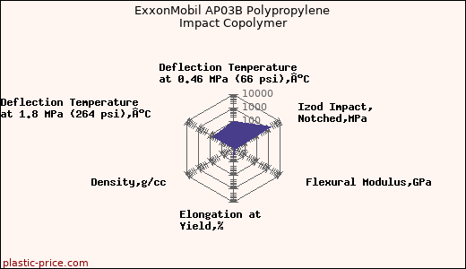 ExxonMobil AP03B Polypropylene Impact Copolymer