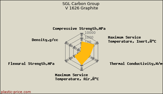 SGL Carbon Group V 1626 Graphite