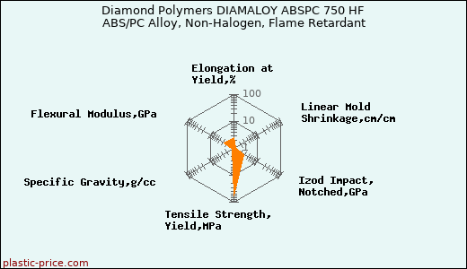 Diamond Polymers DIAMALOY ABSPC 750 HF ABS/PC Alloy, Non-Halogen, Flame Retardant