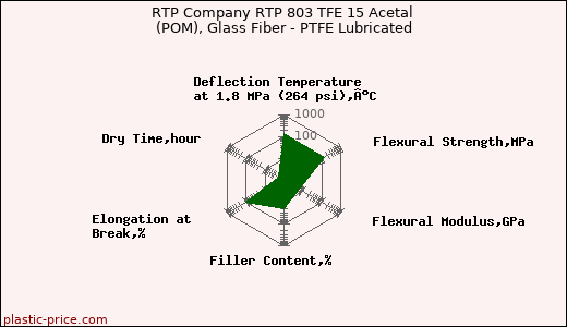 RTP Company RTP 803 TFE 15 Acetal (POM), Glass Fiber - PTFE Lubricated
