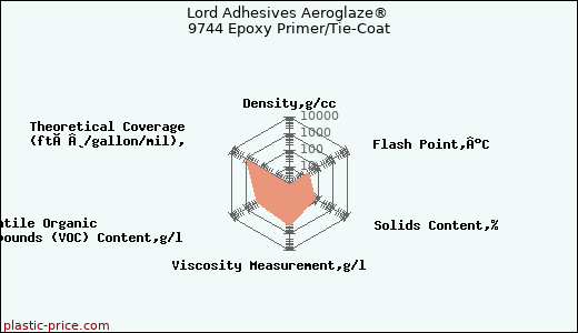 Lord Adhesives Aeroglaze® 9744 Epoxy Primer/Tie-Coat