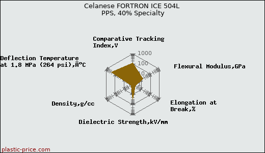 Celanese FORTRON ICE 504L PPS, 40% Specialty