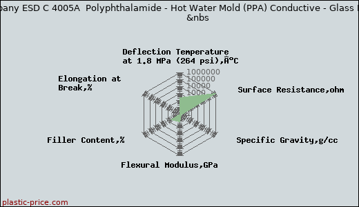 RTP Company ESD C 4005A  Polyphthalamide - Hot Water Mold (PPA) Conductive - Glass Fiber 30%              &nbs