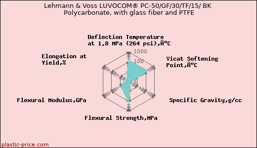 Lehmann & Voss LUVOCOM® PC-50/GF/30/TF/15/ BK Polycarbonate, with glass fiber and PTFE