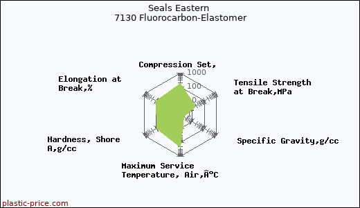 Seals Eastern 7130 Fluorocarbon-Elastomer