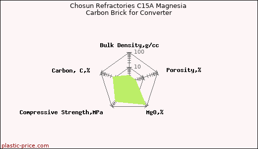 Chosun Refractories C15A Magnesia Carbon Brick for Converter