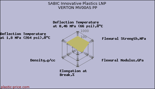 SABIC Innovative Plastics LNP VERTON MV00AS PP