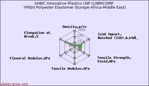 SABIC Innovative Plastics LNP LUBRICOMP YP003 Polyester Elastomer (Europe-Africa-Middle East)