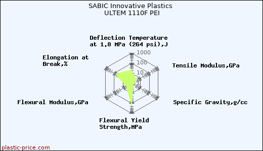 SABIC Innovative Plastics ULTEM 1110F PEI