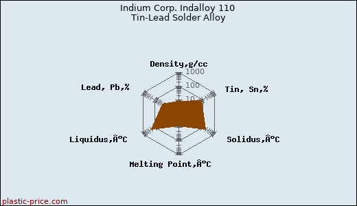 Indium Corp. Indalloy 110 Tin-Lead Solder Alloy