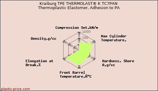 Kraiburg TPE THERMOLAST® K TC7PAN Thermoplastic Elastomer, Adhesion to PA