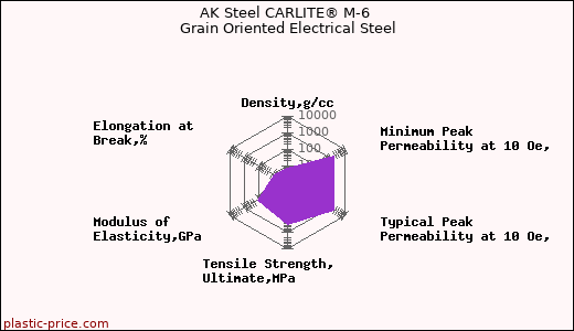 AK Steel CARLITE® M-6 Grain Oriented Electrical Steel