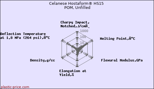 Celanese Hostaform® HS15 POM, Unfilled