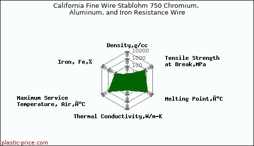 California Fine Wire Stablohm 750 Chromium, Aluminum, and Iron Resistance Wire