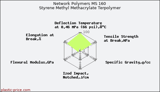Network Polymers MS 160 Styrene Methyl Methacrylate Terpolymer
