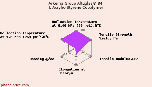 Arkema Group Altuglas® 84 L Acrylic-Styrene Copolymer