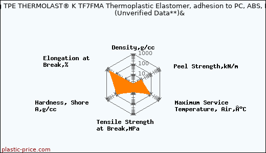 Kraiburg TPE THERMOLAST® K TF7FMA Thermoplastic Elastomer, adhesion to PC, ABS, PETG                      (Unverified Data**)&