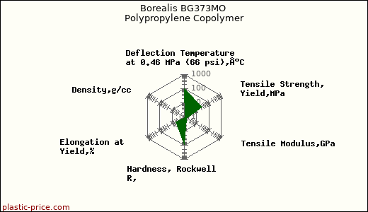 Borealis BG373MO Polypropylene Copolymer