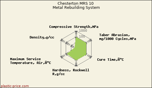 Chesterton MRS 10 Metal Rebuilding System
