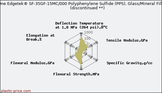PolyOne Edgetek® SF-35GF-15MC/000 Polyphenylene Sulfide (PPS), Glass/Mineral Filled               (discontinued **)