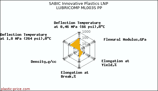 SABIC Innovative Plastics LNP LUBRICOMP ML003S PP
