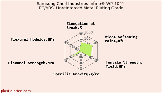 Samsung Cheil Industries Infino® WP-1041 PC/ABS, Unreinforced Metal Plating Grade
