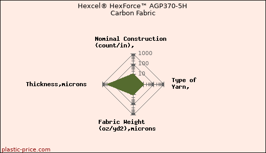 Hexcel® HexForce™ AGP370-5H Carbon Fabric